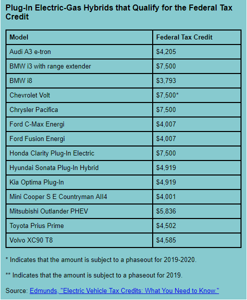 Electric Vehicle Tax Credit You Can Still Save Greenbacks For Going Green Pkf Mueller